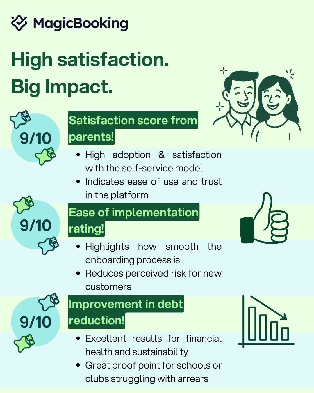 Shine Clubs rates MagicBooking 9 for satisfaction and performance